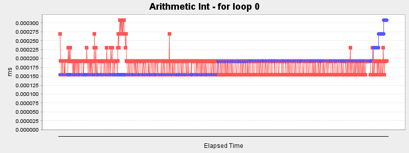 Arithmetic Int - for loop 0